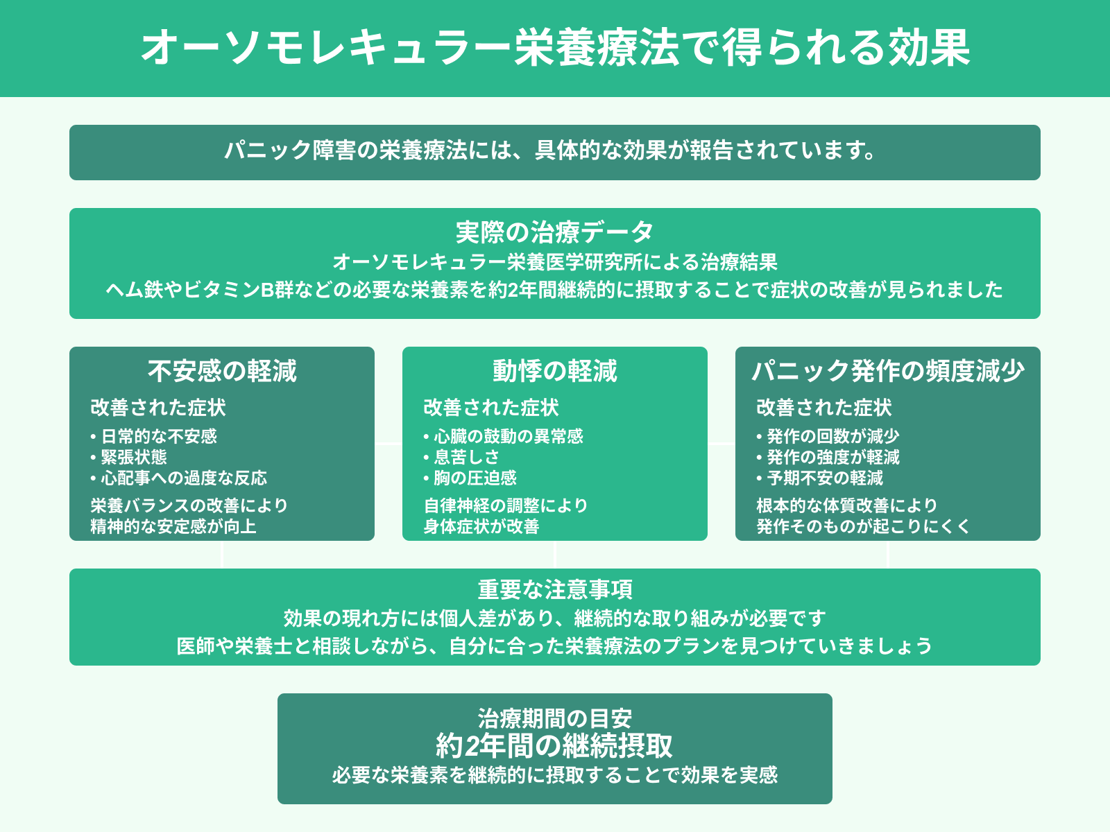 オーソモレキュラー栄養療法で得られる効果