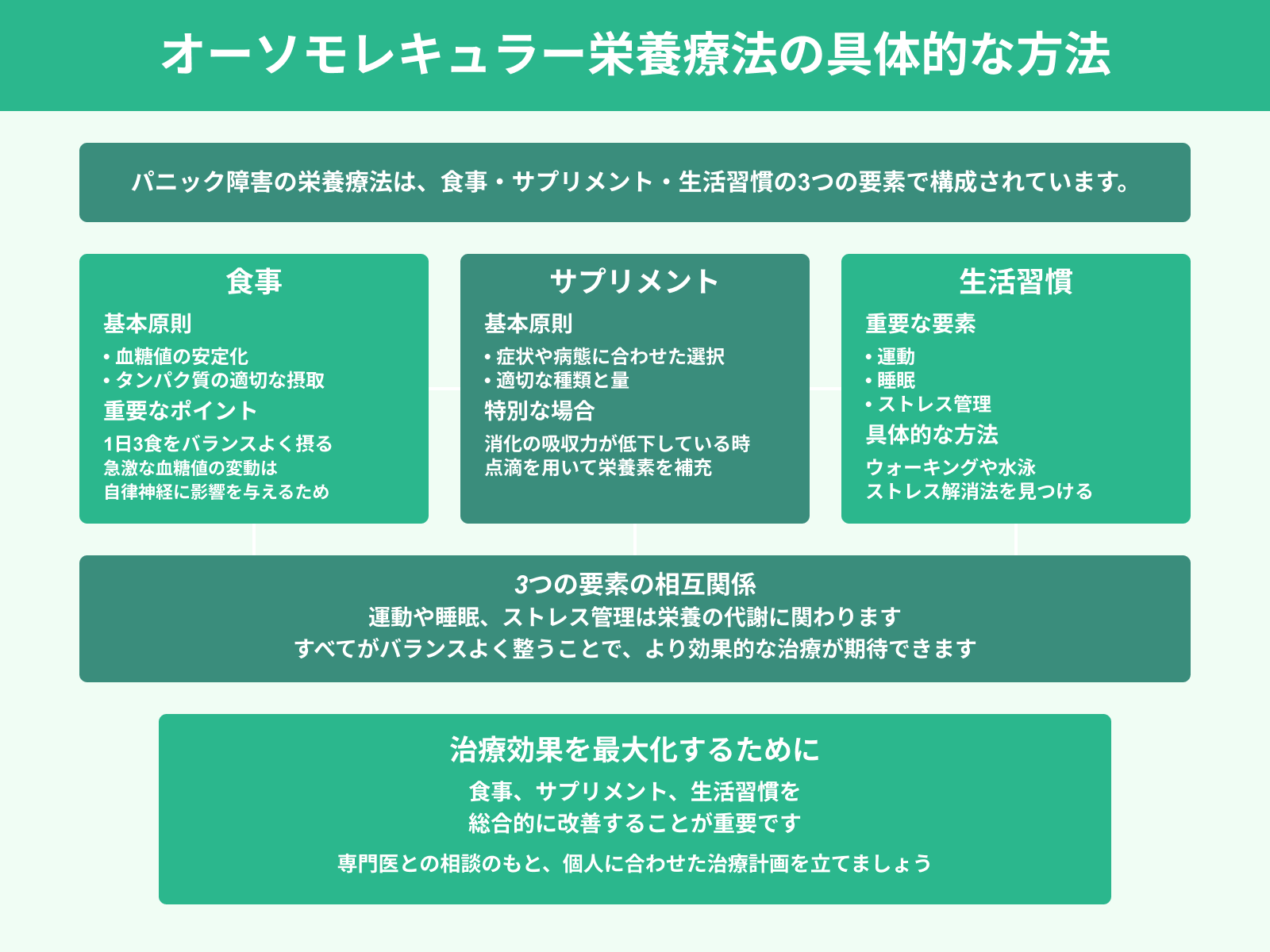 オーソモレキュラー栄養療法の具体的な方法