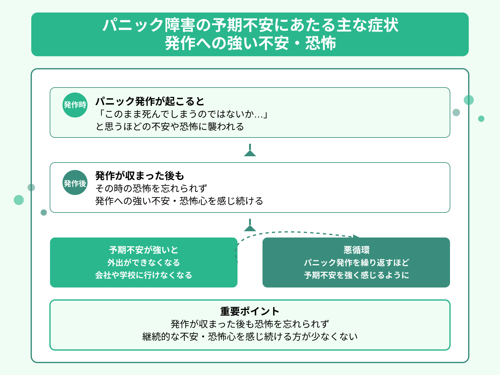 パニック障害の予期不安にあたる主な症状 発作への強い不安・恐怖