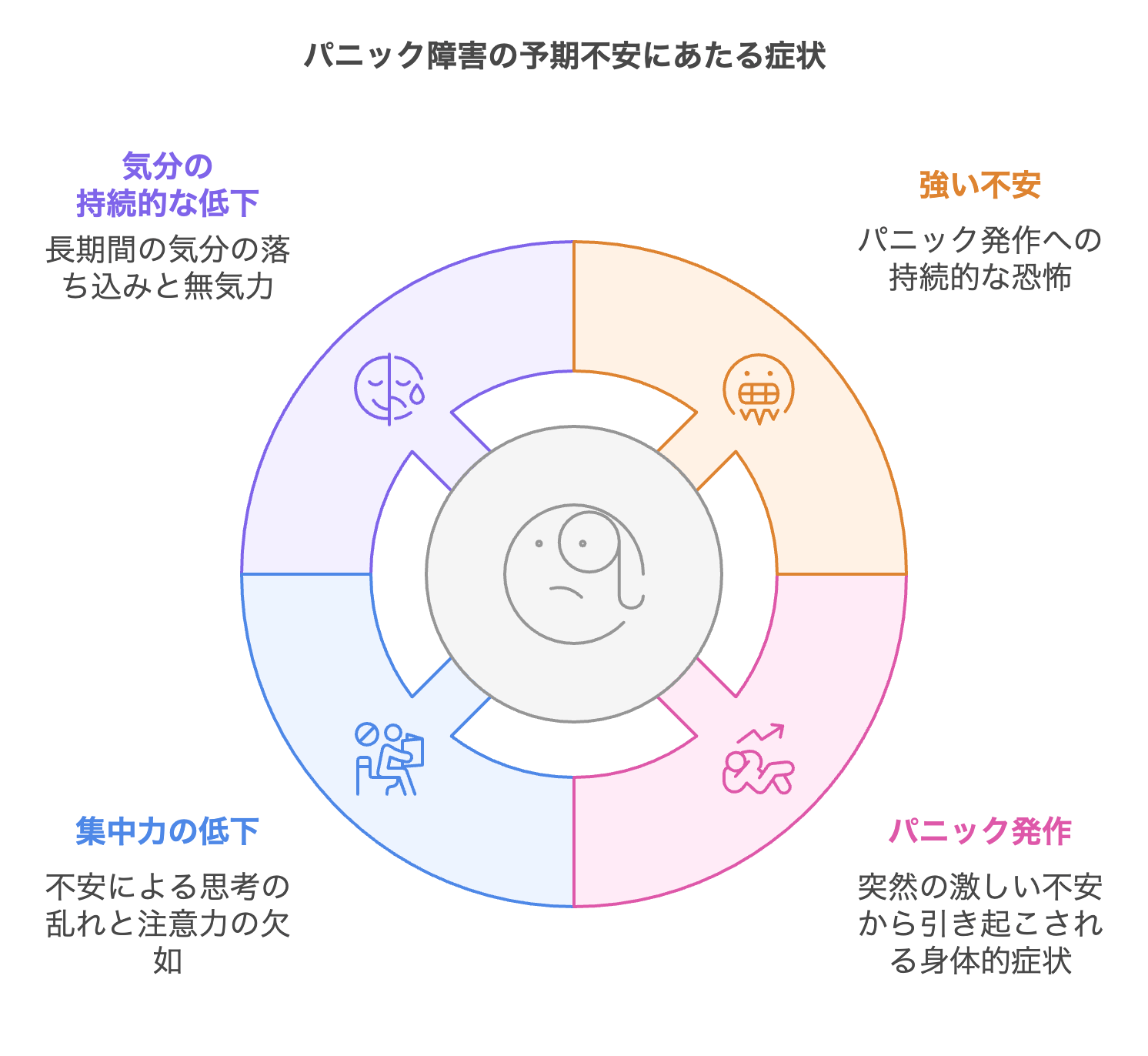 パニック障害の予期不安にあたる主な症状