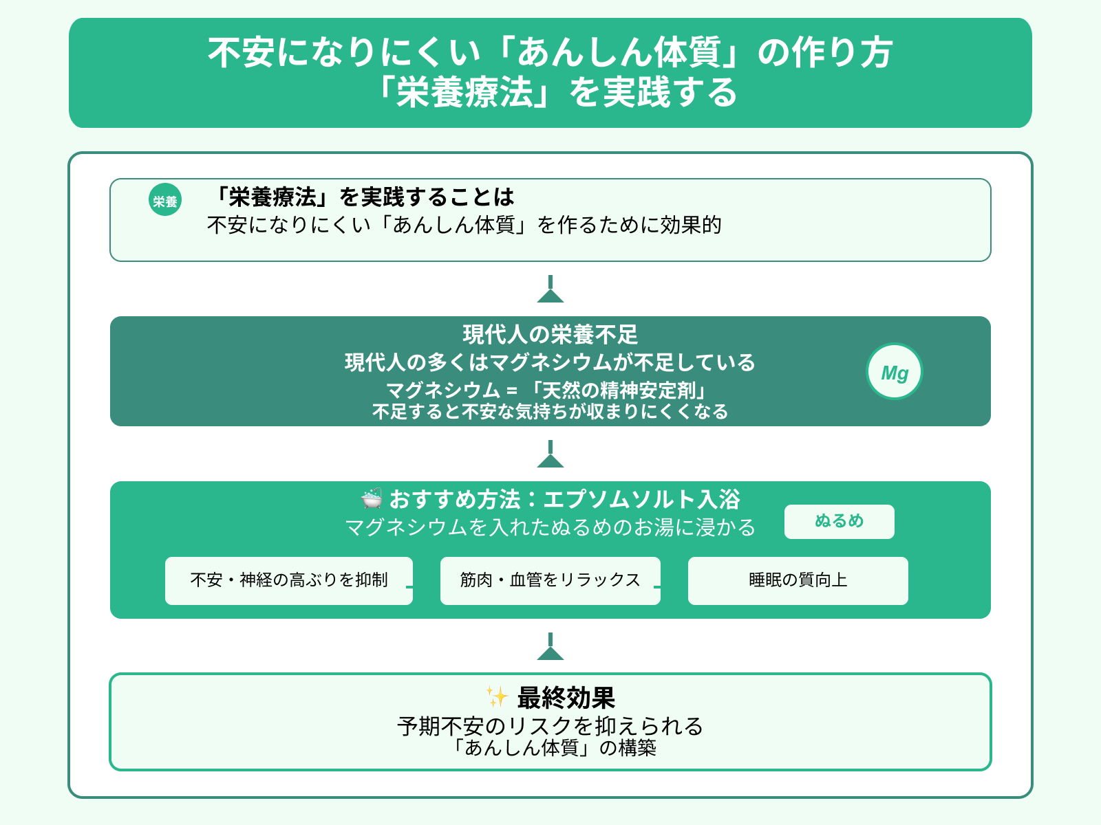 不安になりにくい「あんしん体質」の作り方 「栄養療法」を実践する