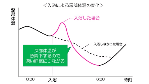 入浴による深部体温の変化