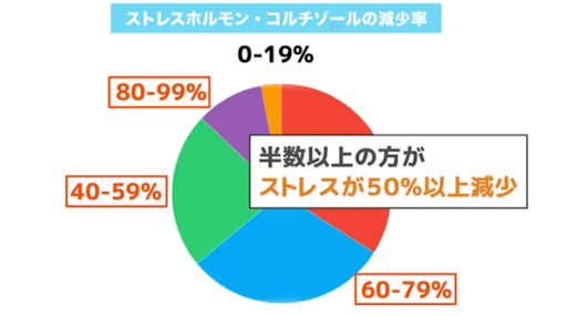 ストレスホルモン・コルチゾールの減少率