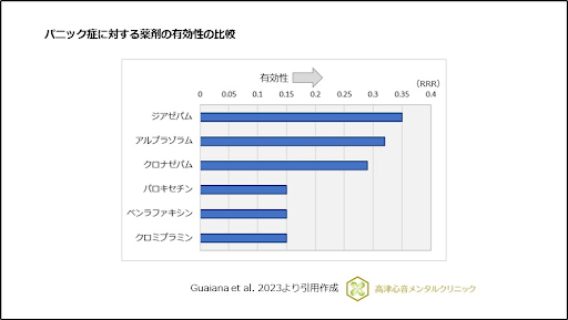 パニック症に対する薬剤の有効性の比較