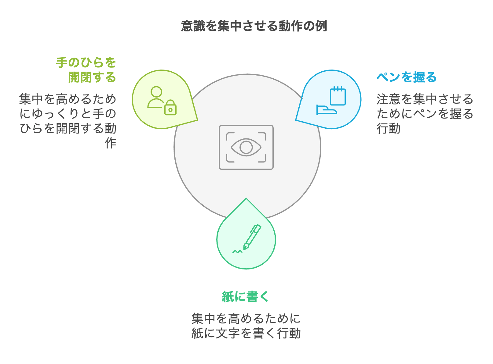 意識を集中させる動作の例