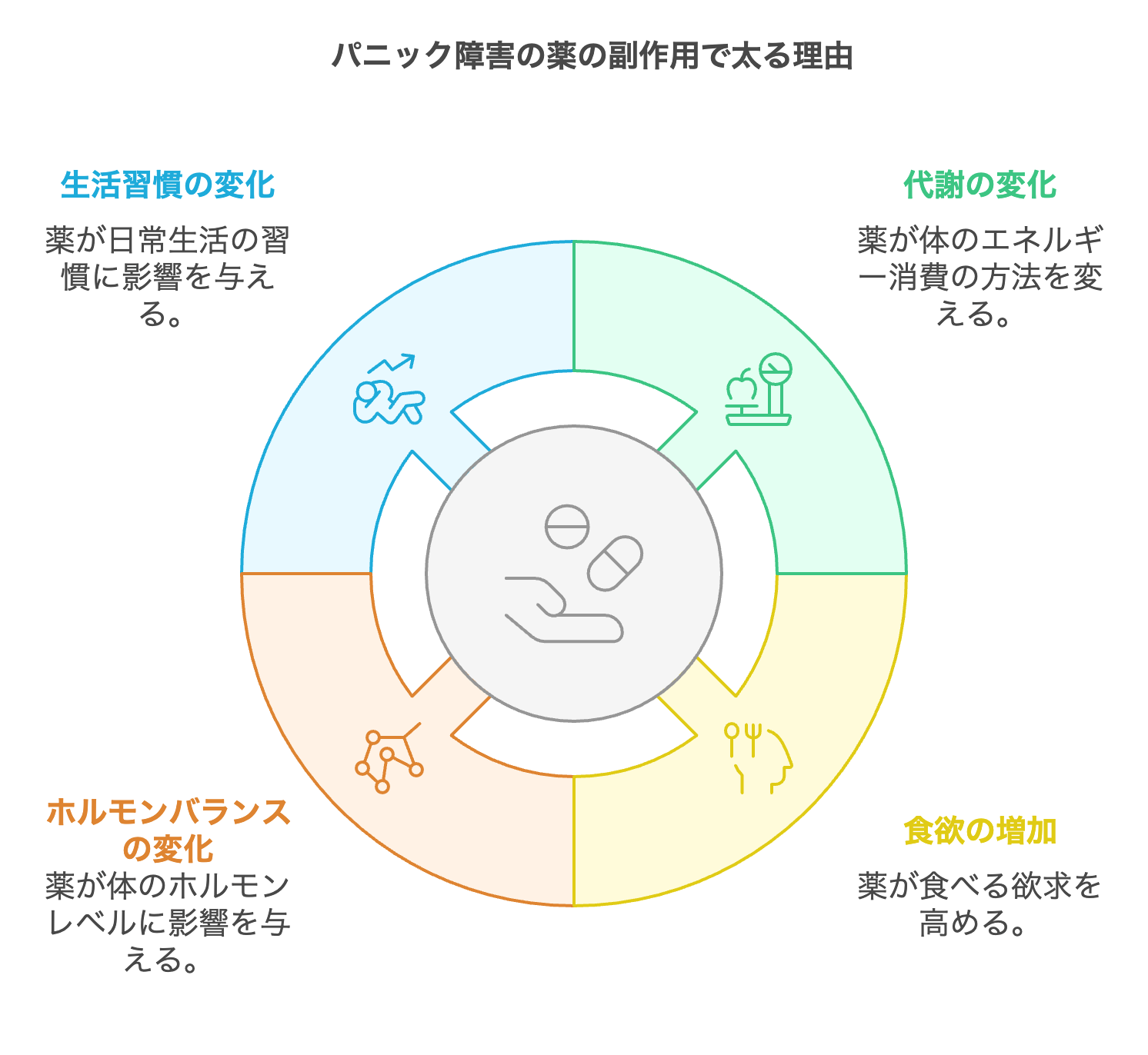 パニック障害の薬の副作用で太る理由