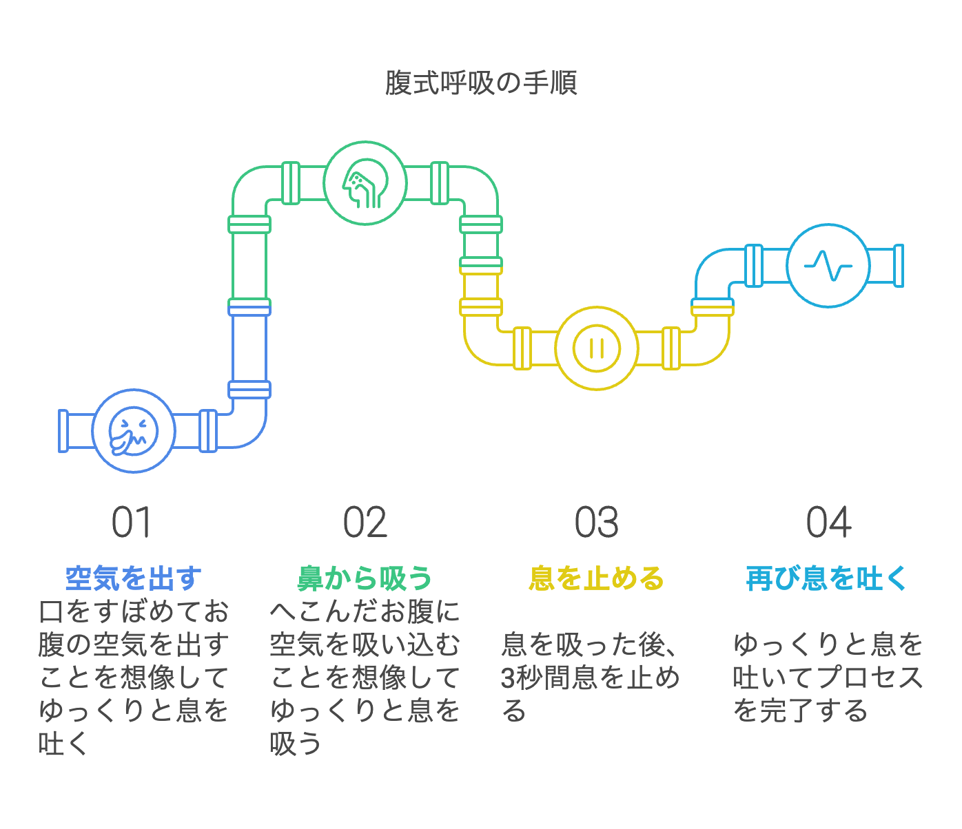 腹式呼吸の手順