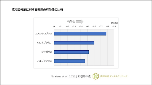 広場恐怖に対する薬剤の有効性の比較