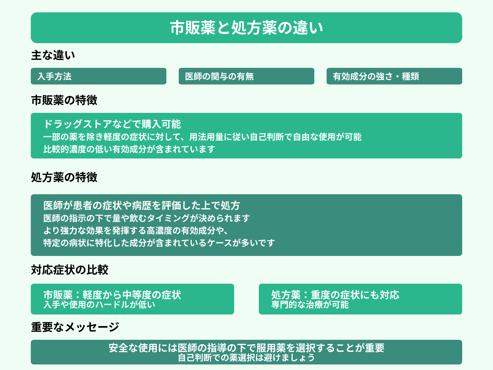 市販薬と処方薬の違い
