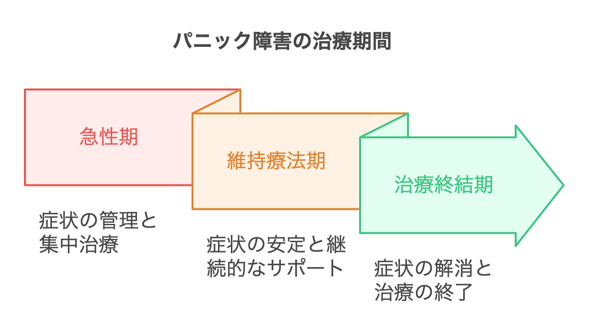 パニック 障害 突然 治っ た
