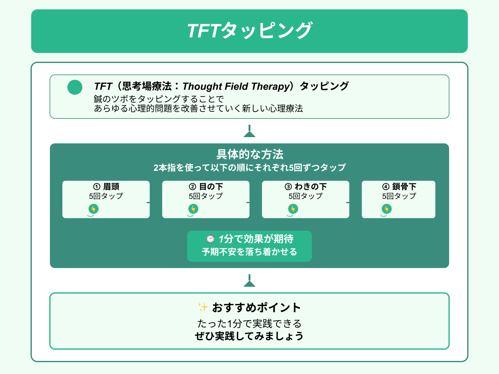 「TFTタッピング」を実践する