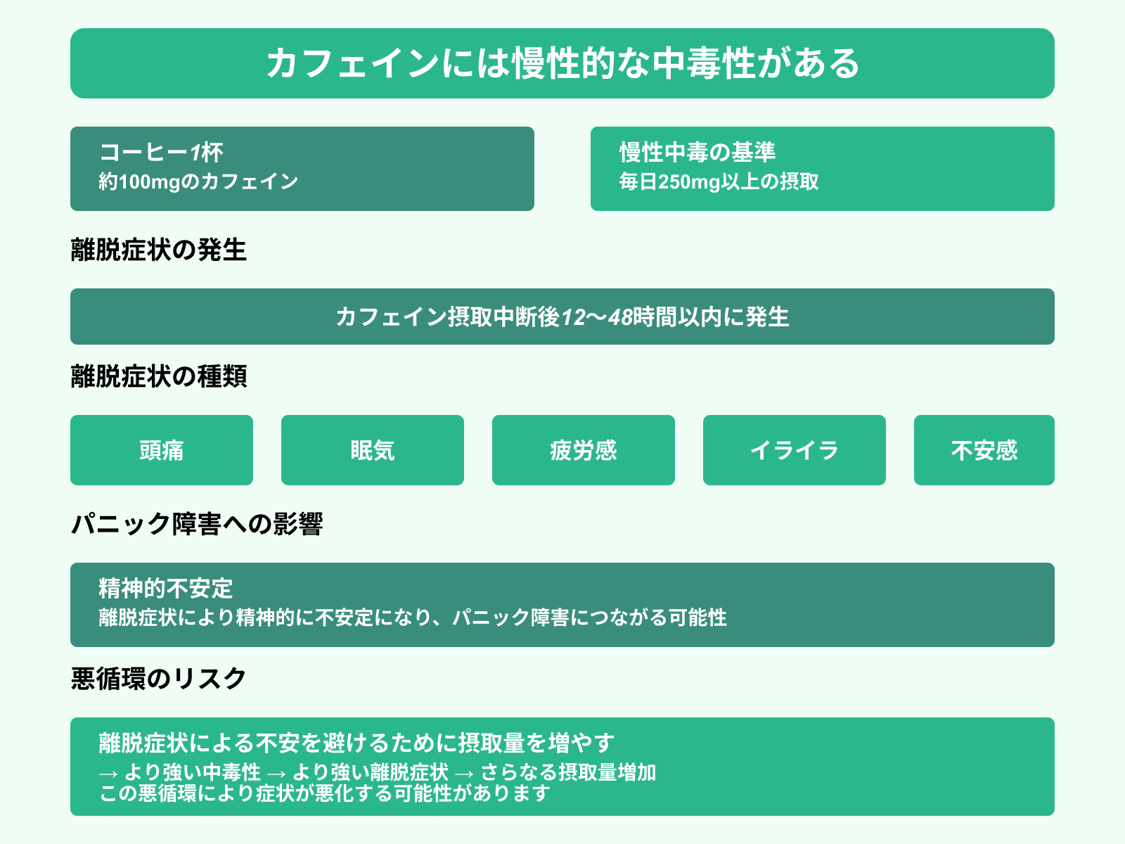 カフェインには慢性的な中毒性がある