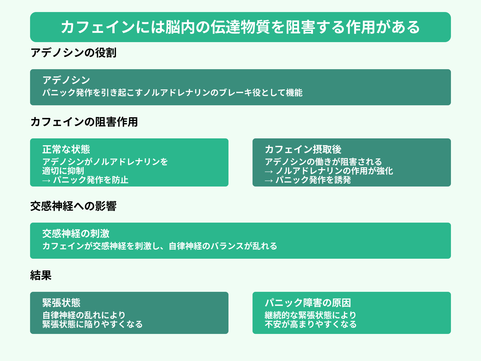 カフェインには脳内の伝達物質を阻害する作用がある