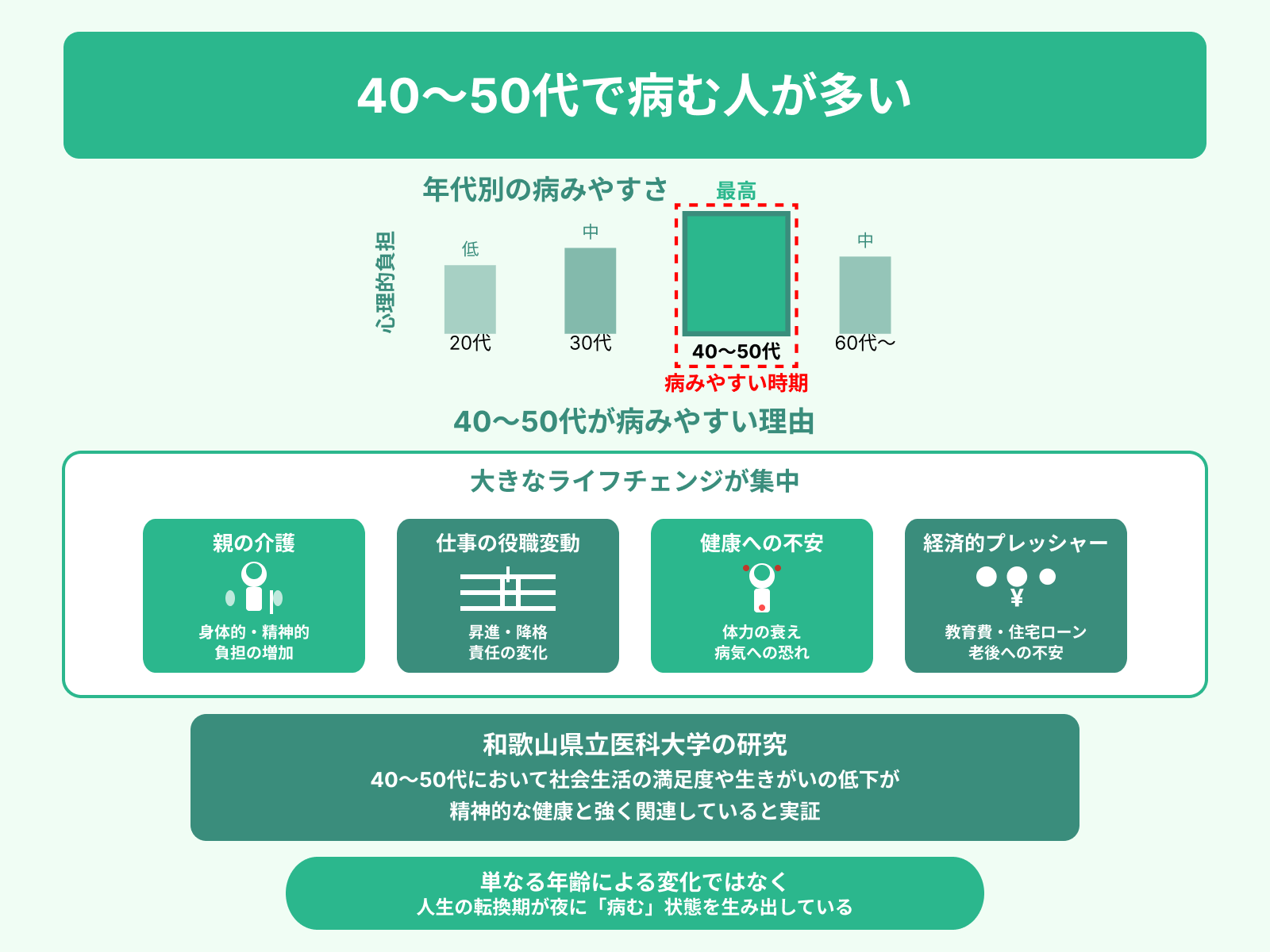 40～50代で病む人が多い
