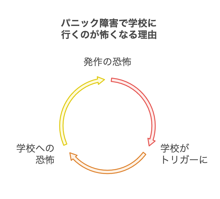 パニック障害で学校に行くのが怖くなる理由
