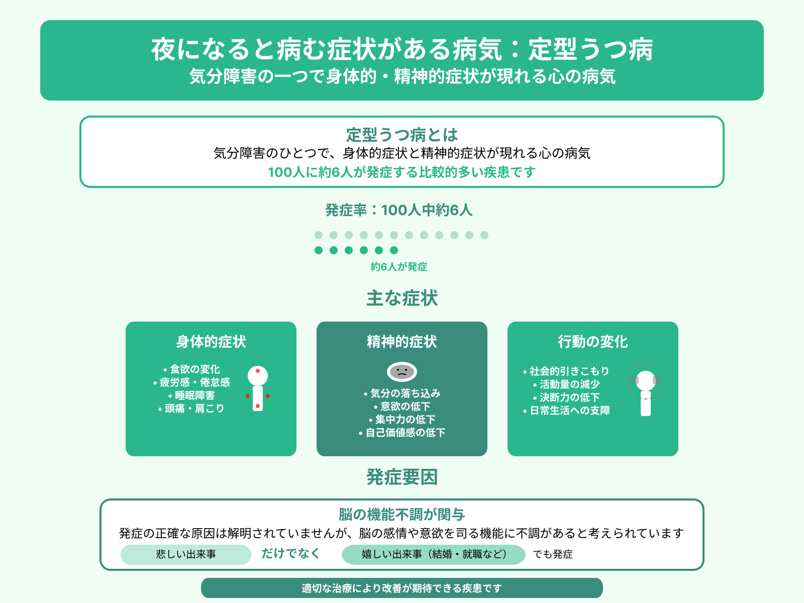夜になると病む症状がある病気：定型うつ病