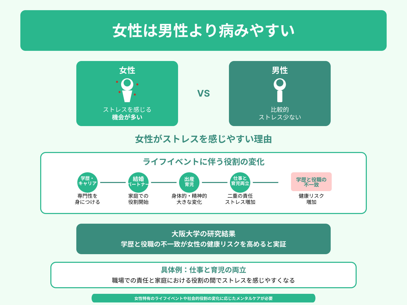 女性は男性より病みやすい