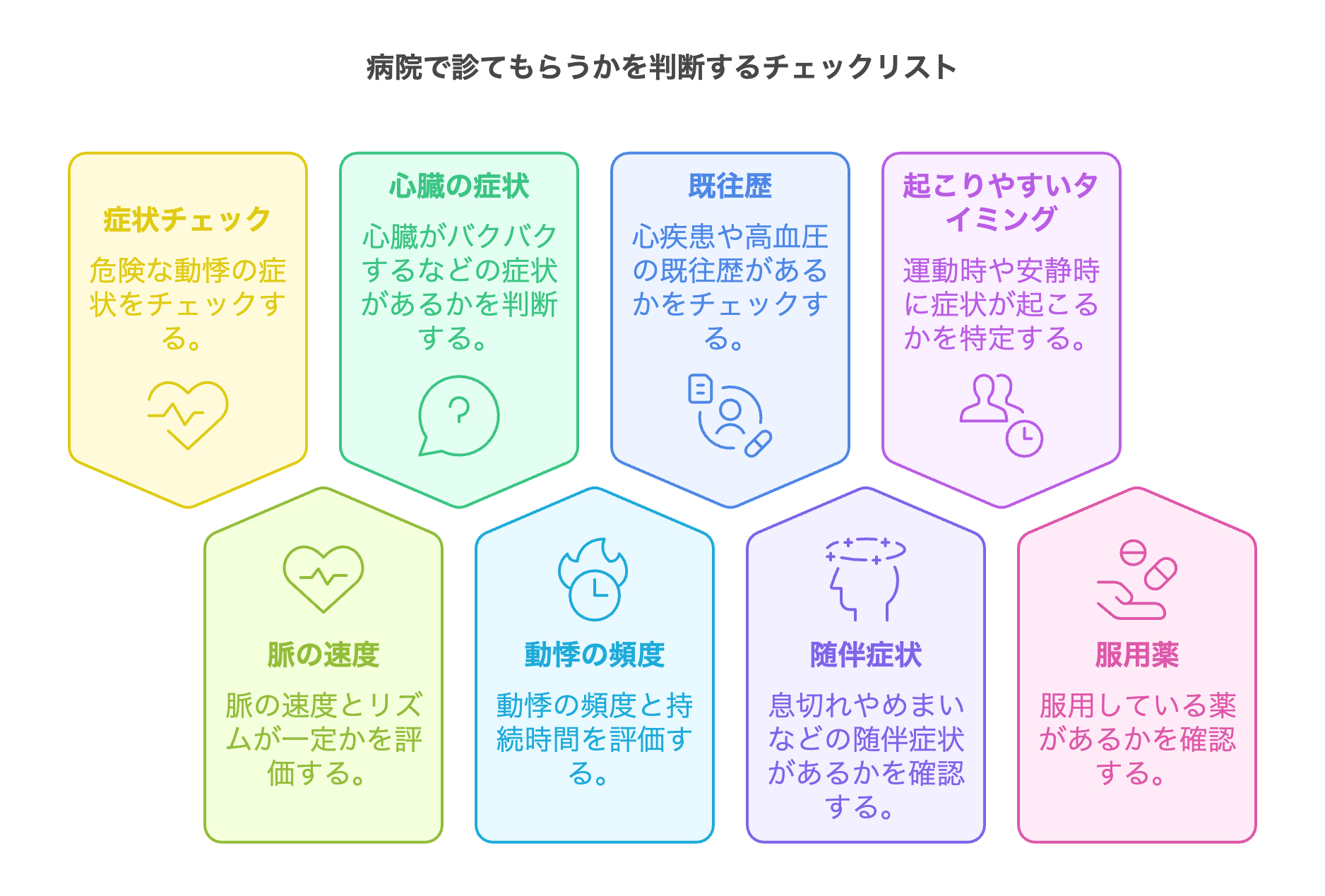 動悸 症状 チェック