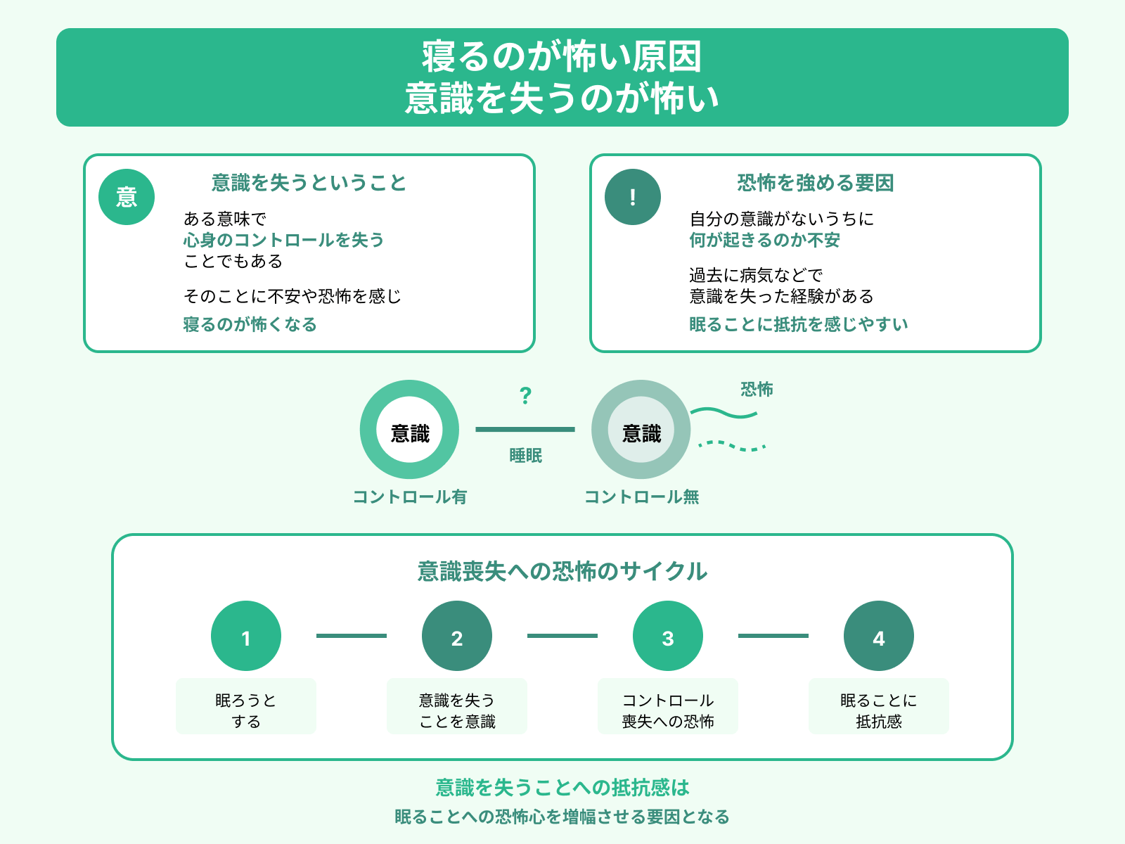 寝るのが怖い原因 意識を失うのが怖い