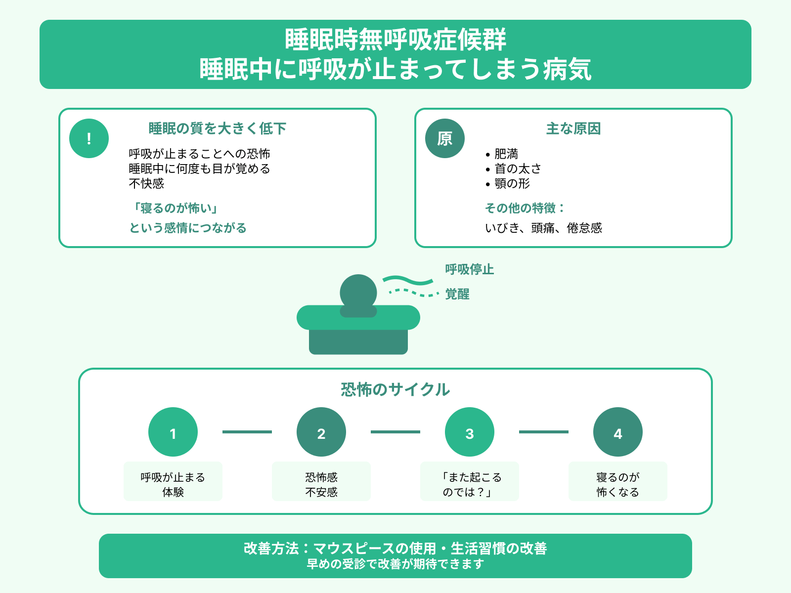 睡眠時無呼吸症候群 睡眠中に呼吸が止まってしまう病気