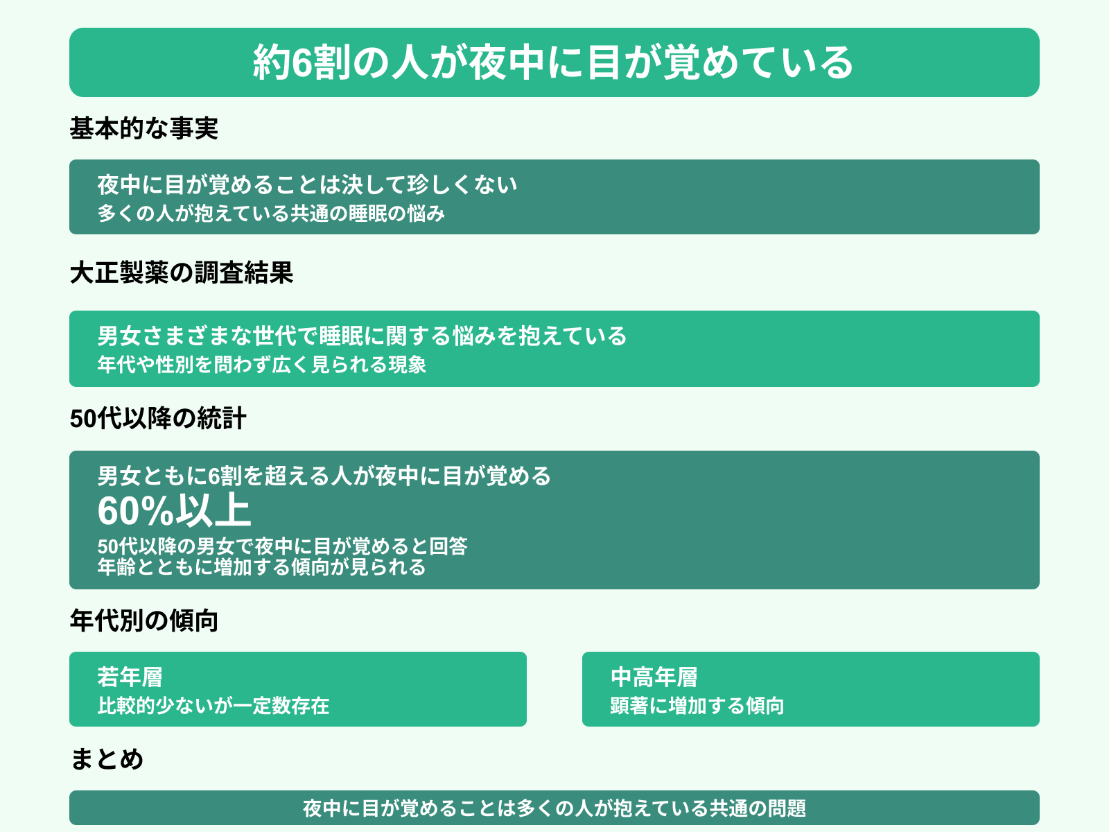 約6割の人が夜中に目が覚めている