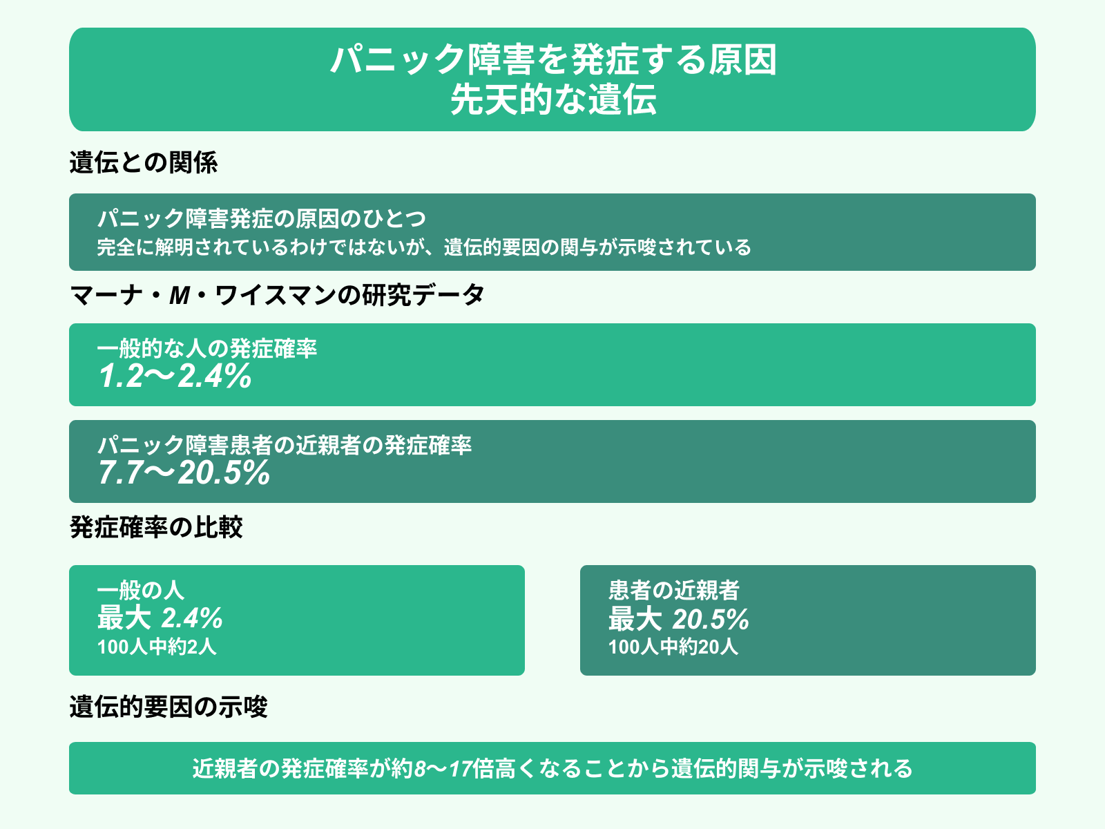 パニック障害を発症する原因 先天的な遺伝