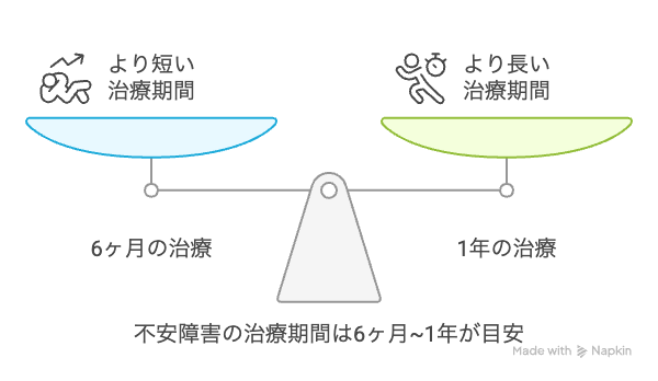 不安障害の治療期間は6ヶ月~1年が目安