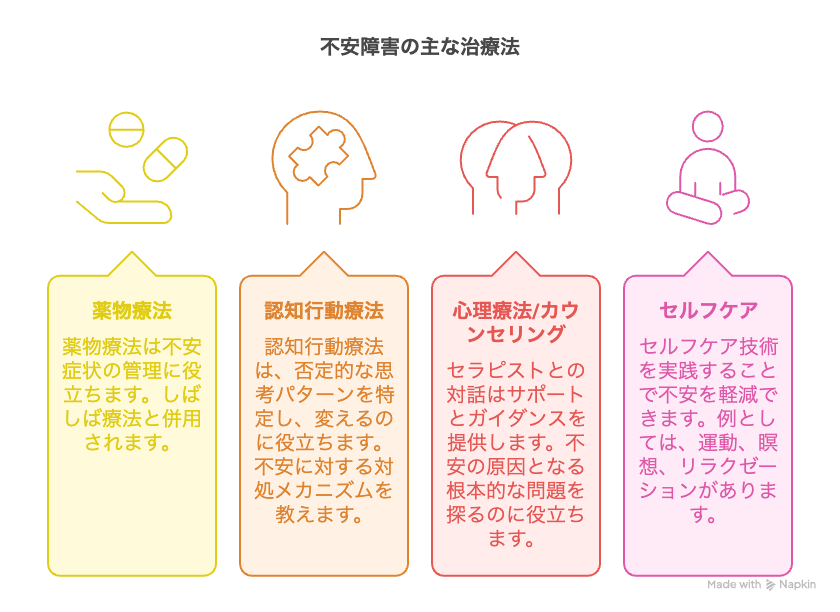 不安障害の主な治療法