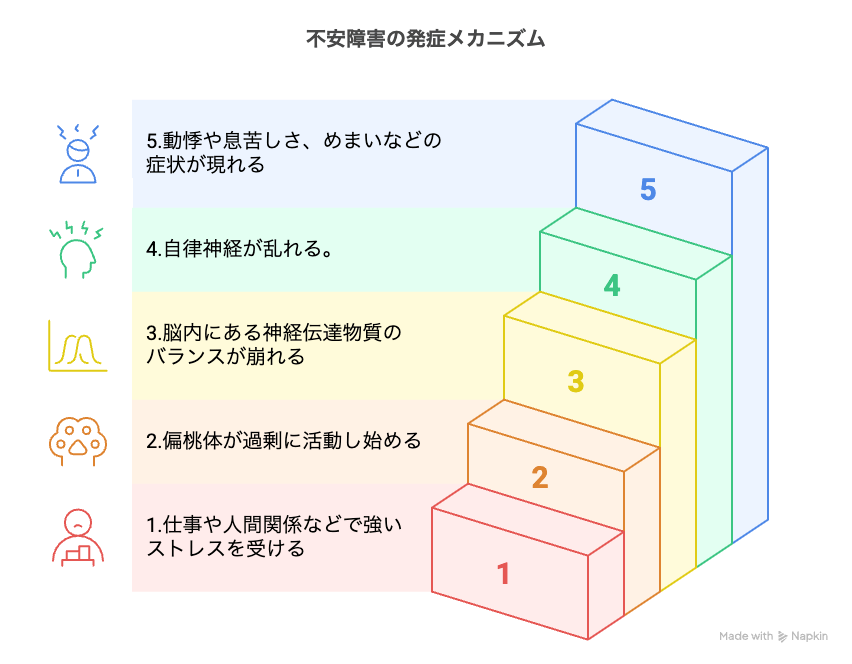 不安障害の発症メカニズム