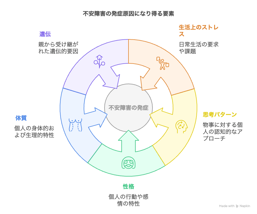 不安障害の発症原因になり得る要素