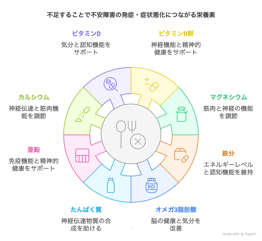 不足することで不安障害の発症・症状悪化につながる栄養素