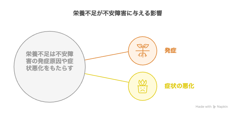 栄養不足は不安障害の発症原因や症状悪化をもたらす