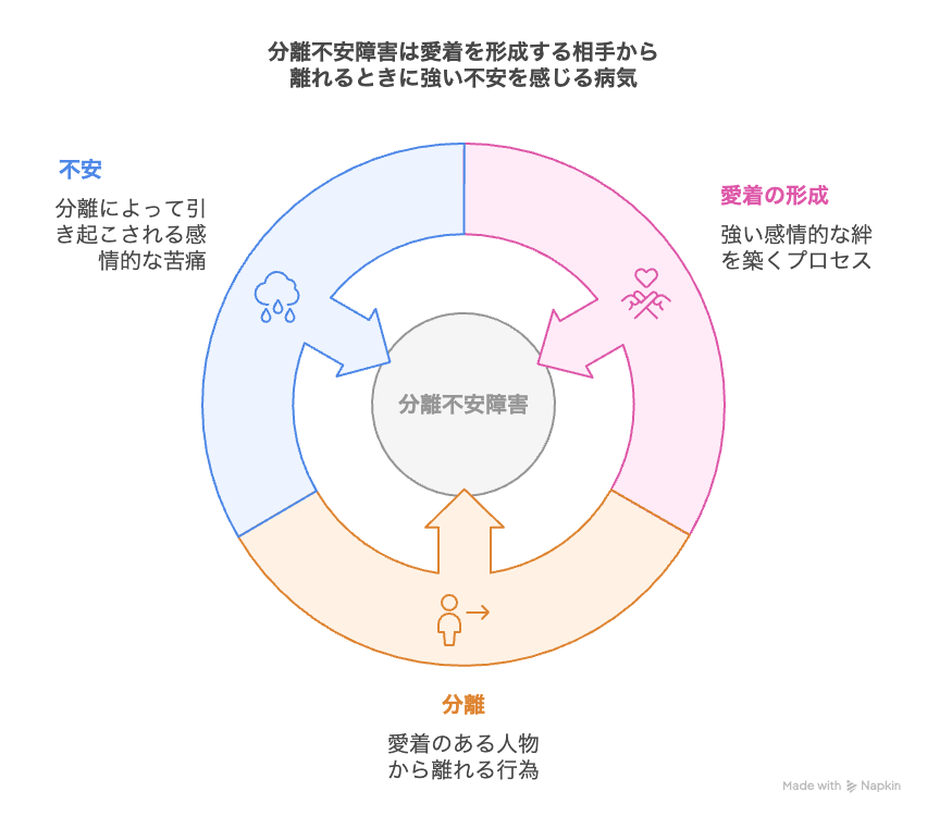 分離不安障害