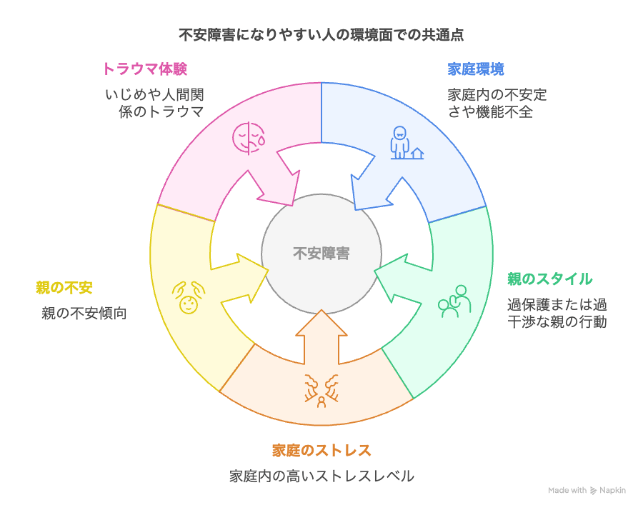 不安障害になりやすい人の環境面での共通点