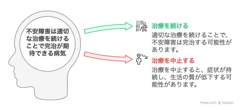 不安障害は適切な治療を続けることで完治が期待できる病気