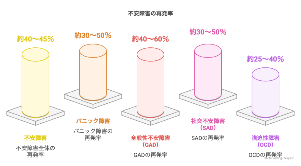 不安障害の再発率