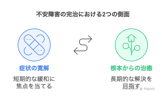 不安障害の完治における2つの側面