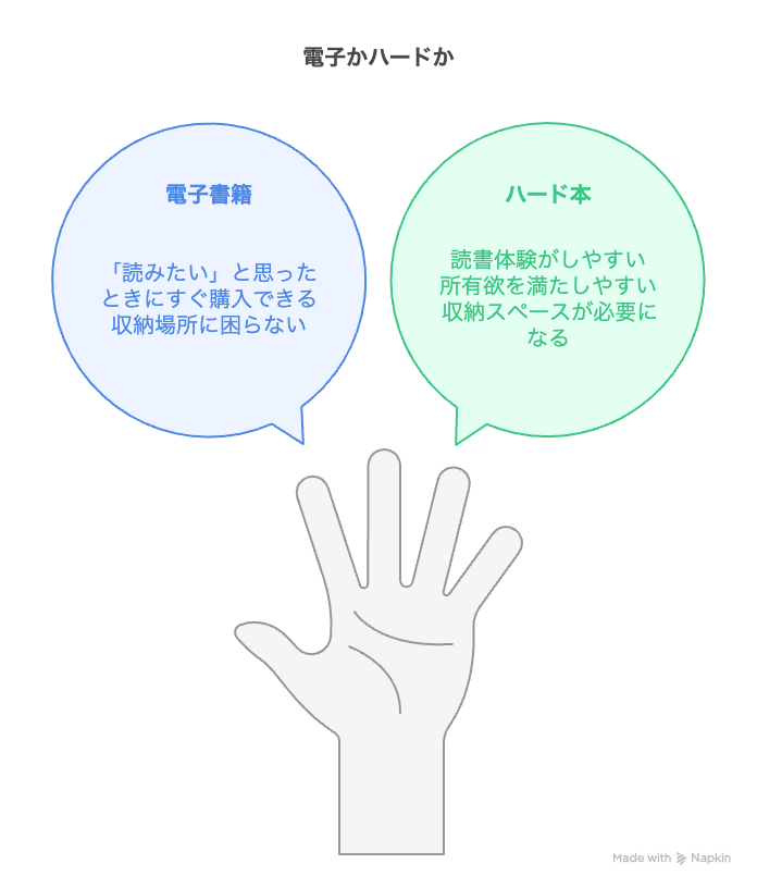 電子版かハード本か