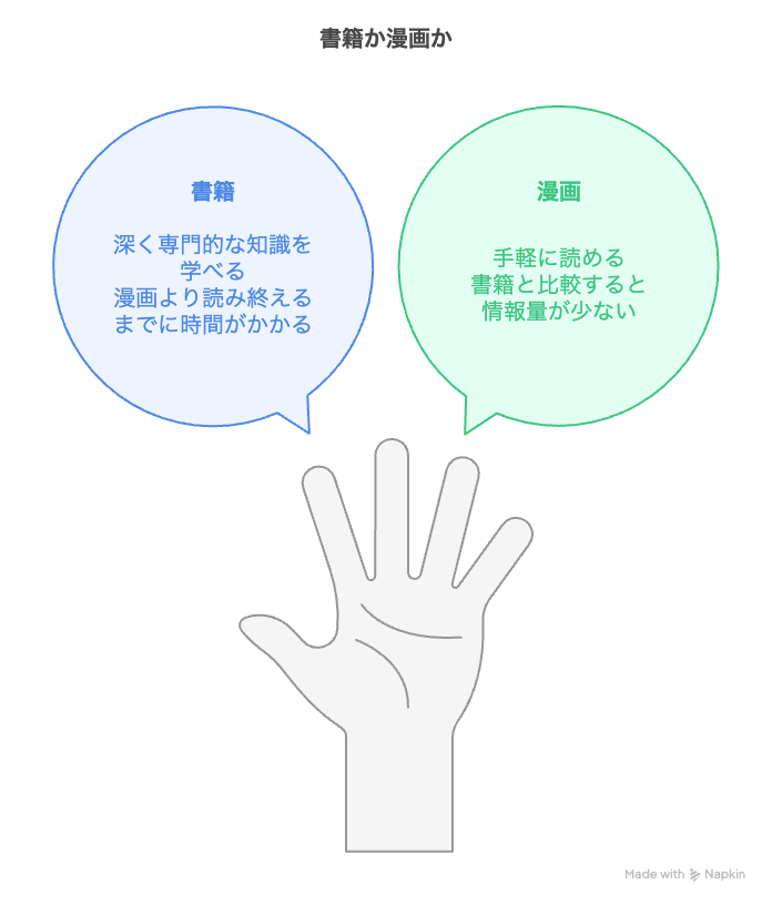 書籍か漫画か